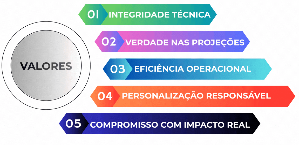 imagem enumerando os 5 valores da arcelis